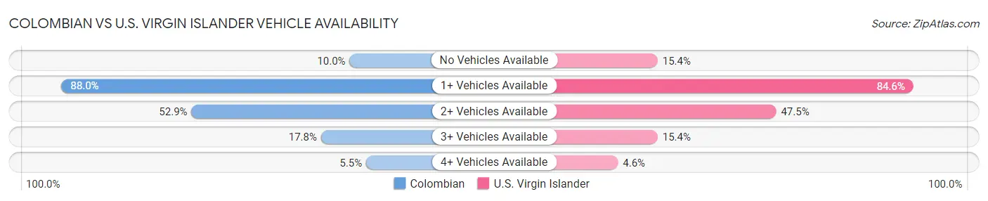 Colombian vs U.S. Virgin Islander Vehicle Availability