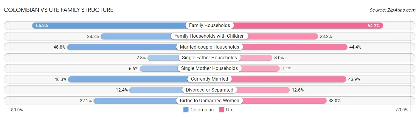 Colombian vs Ute Family Structure