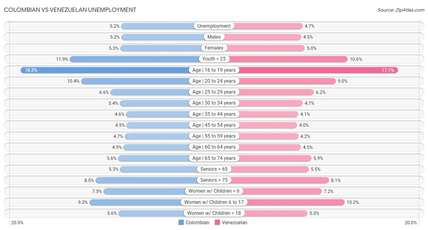 Colombian vs Venezuelan Unemployment