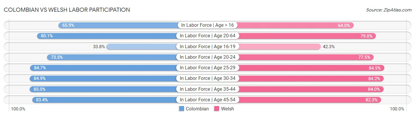 Colombian vs Welsh Labor Participation