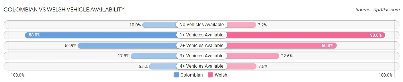 Colombian vs Welsh Vehicle Availability