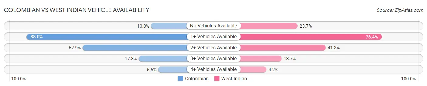 Colombian vs West Indian Vehicle Availability