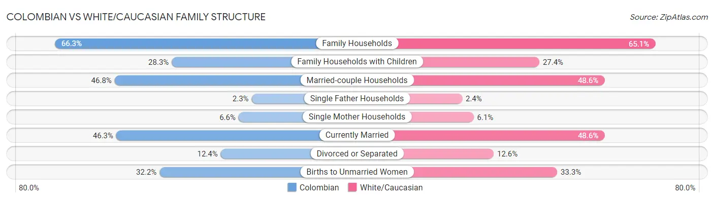 Colombian vs White/Caucasian Family Structure