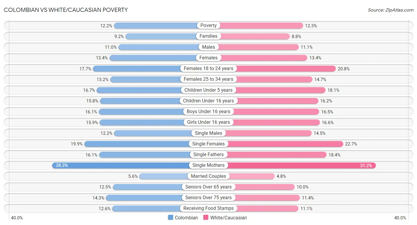 Colombian vs White/Caucasian Poverty