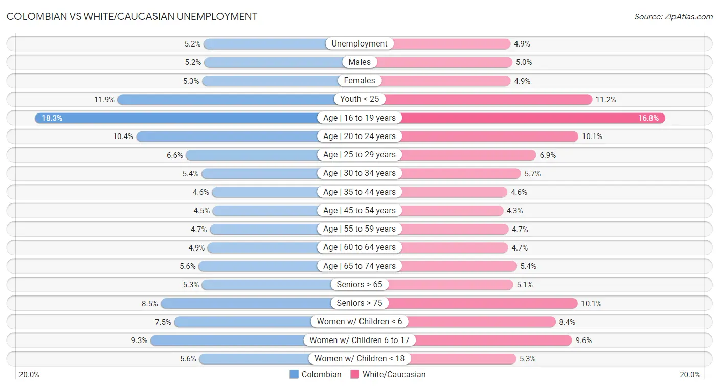 Colombian vs White/Caucasian Unemployment