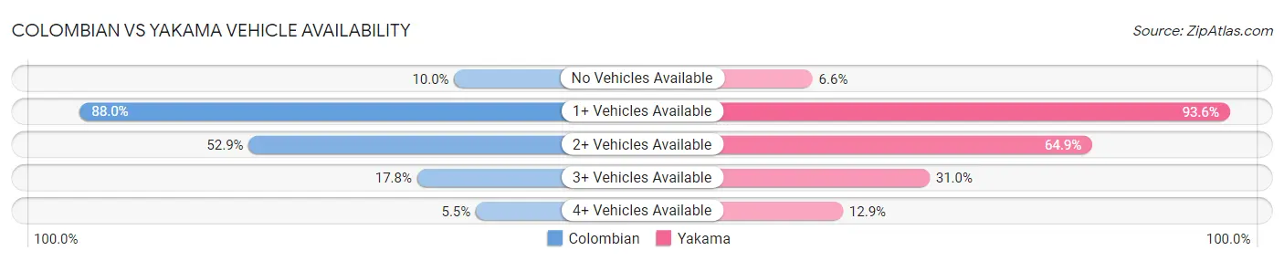 Colombian vs Yakama Vehicle Availability