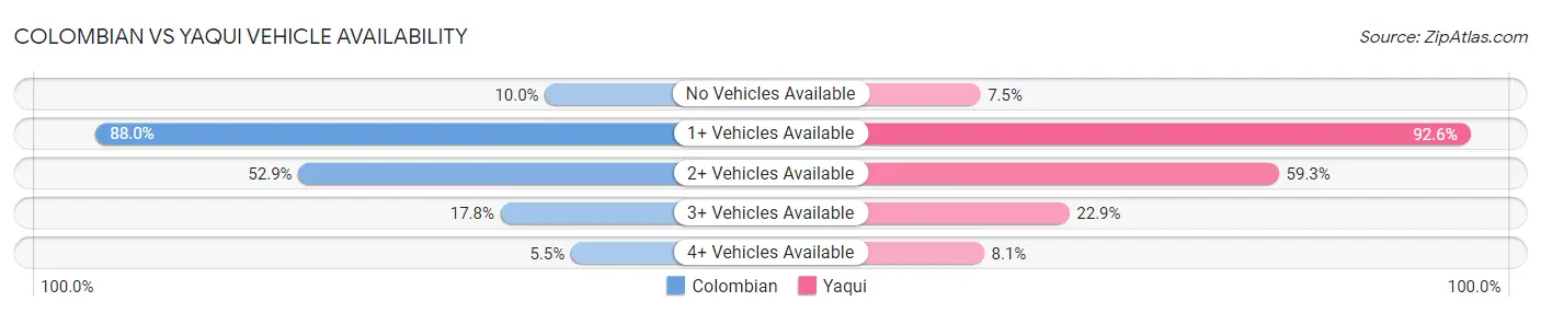 Colombian vs Yaqui Vehicle Availability