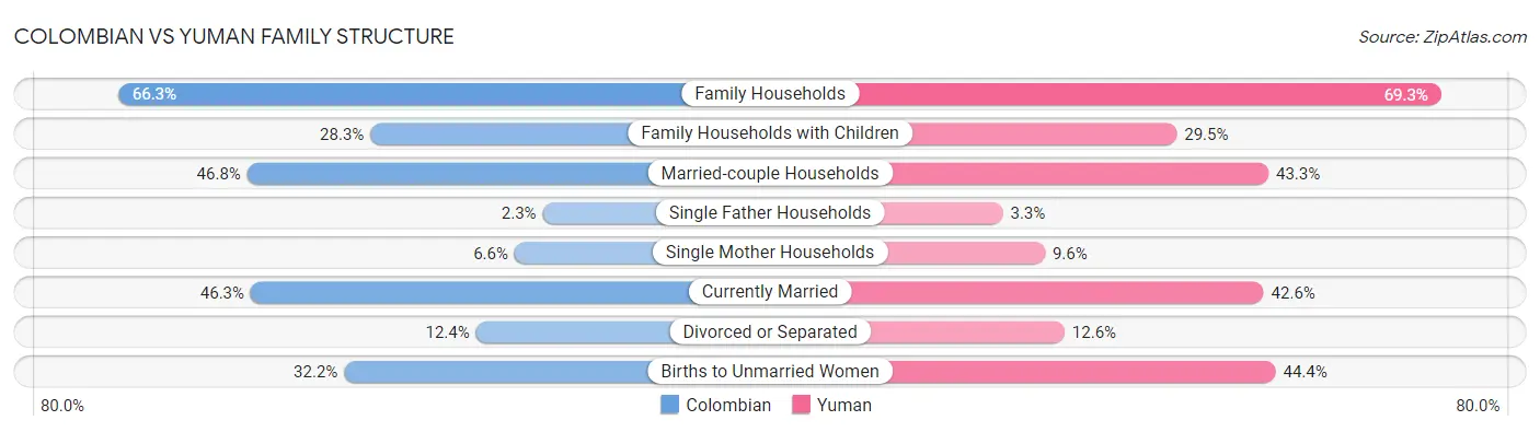Colombian vs Yuman Family Structure