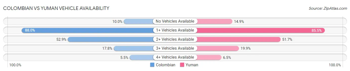 Colombian vs Yuman Vehicle Availability