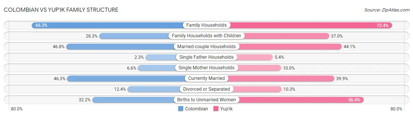Colombian vs Yup'ik Family Structure