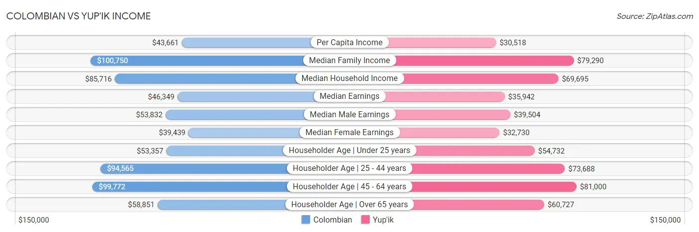 Colombian vs Yup'ik Income