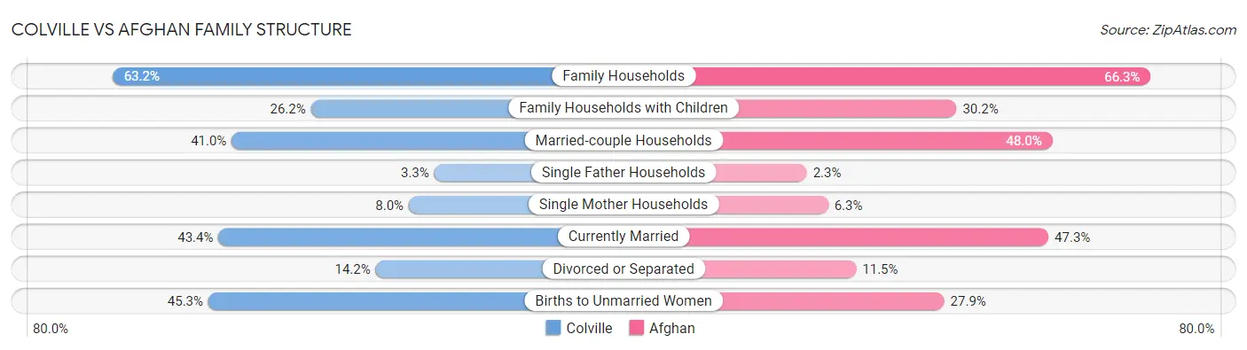 Colville vs Afghan Family Structure