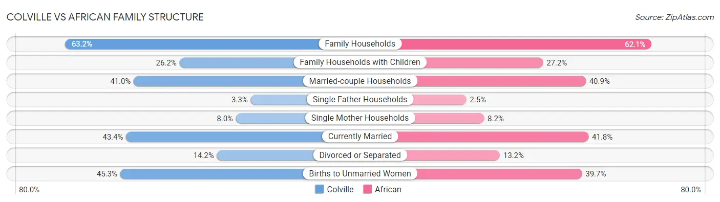 Colville vs African Family Structure