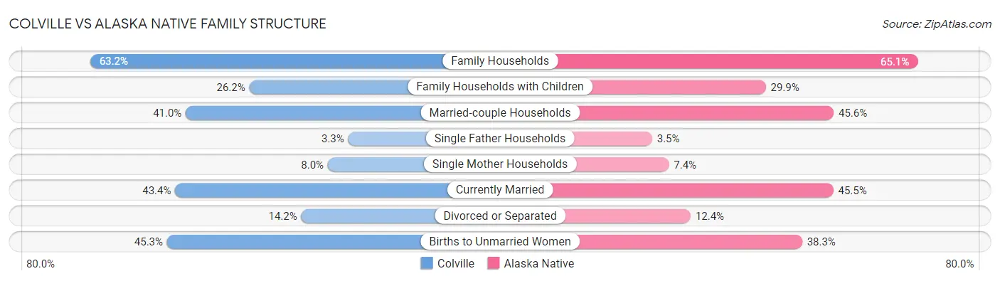 Colville vs Alaska Native Family Structure