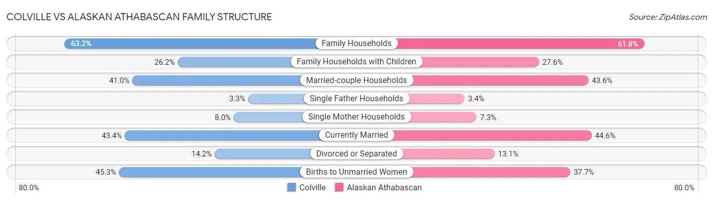 Colville vs Alaskan Athabascan Family Structure