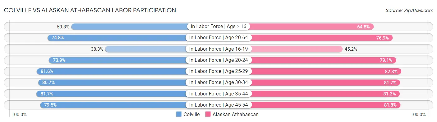 Colville vs Alaskan Athabascan Labor Participation