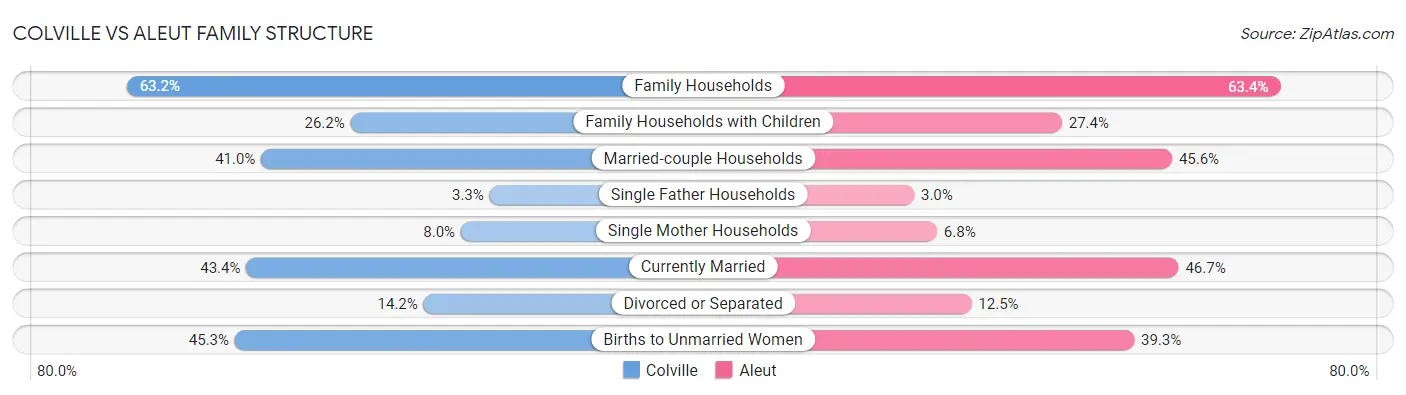 Colville vs Aleut Family Structure
