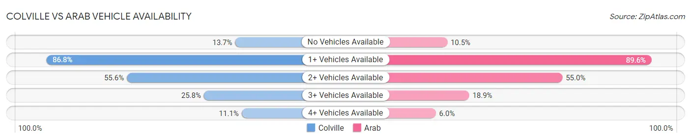 Colville vs Arab Vehicle Availability