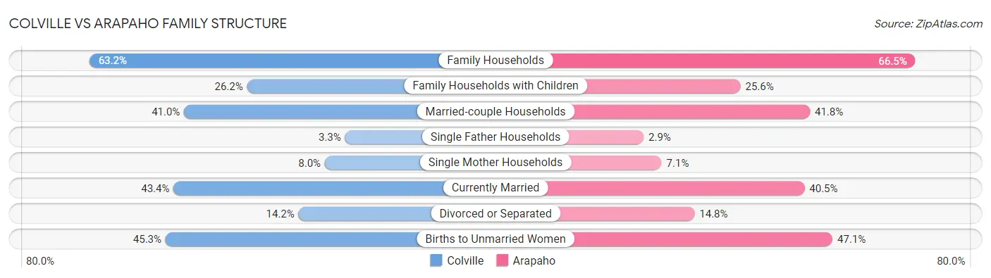 Colville vs Arapaho Family Structure