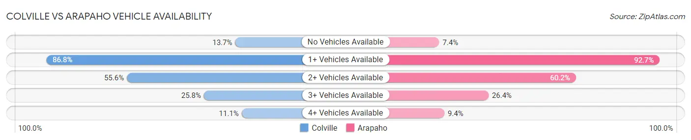 Colville vs Arapaho Vehicle Availability
