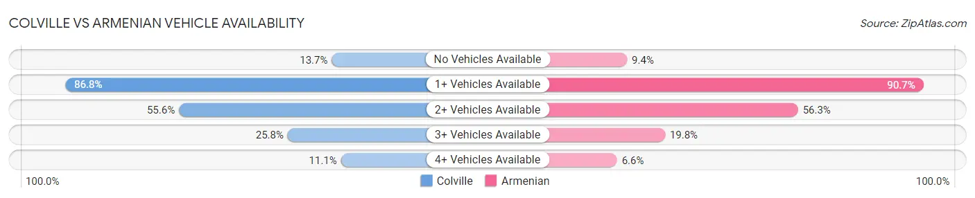 Colville vs Armenian Vehicle Availability