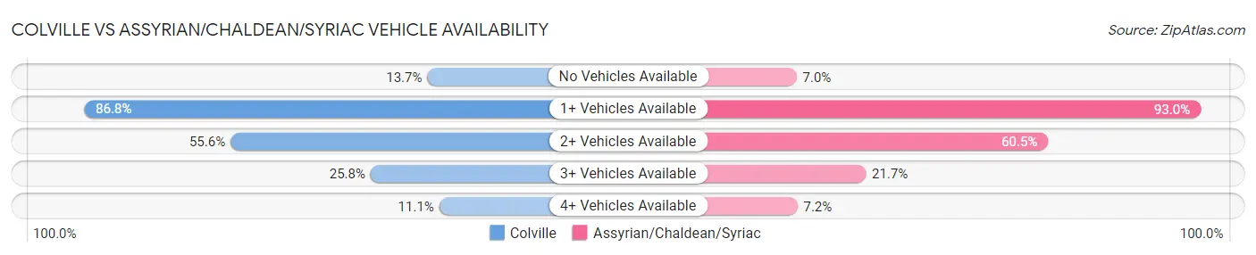 Colville vs Assyrian/Chaldean/Syriac Vehicle Availability