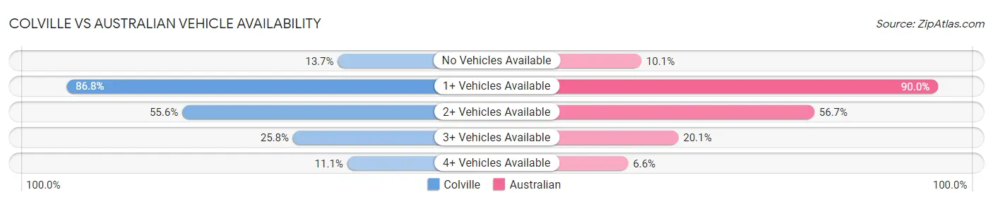 Colville vs Australian Vehicle Availability