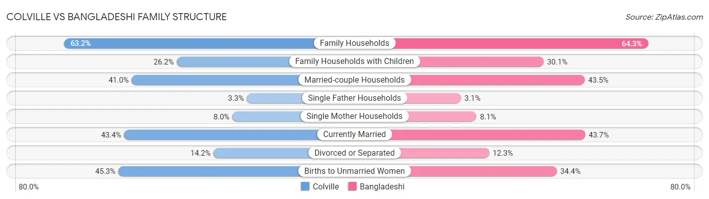 Colville vs Bangladeshi Family Structure