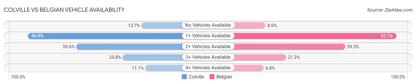 Colville vs Belgian Vehicle Availability