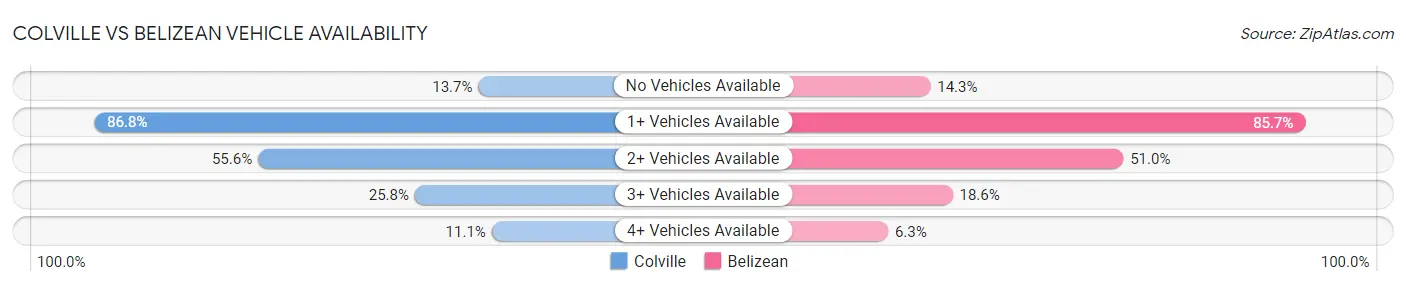 Colville vs Belizean Vehicle Availability