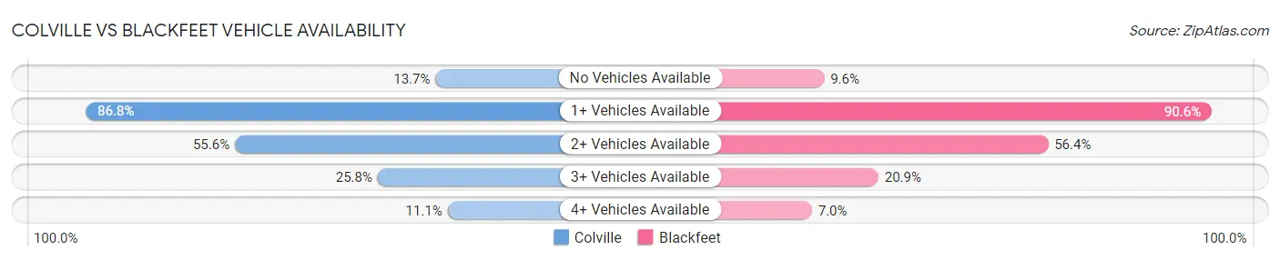 Colville vs Blackfeet Vehicle Availability
