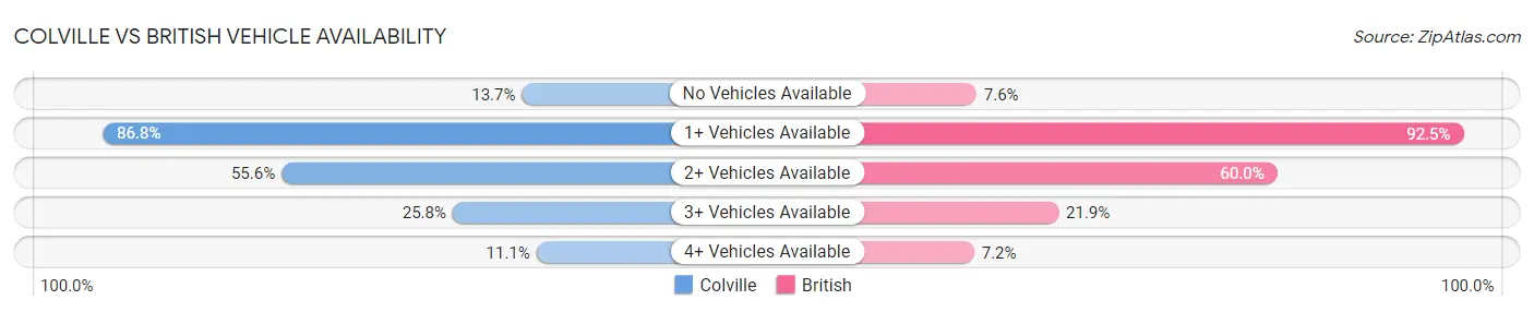 Colville vs British Vehicle Availability