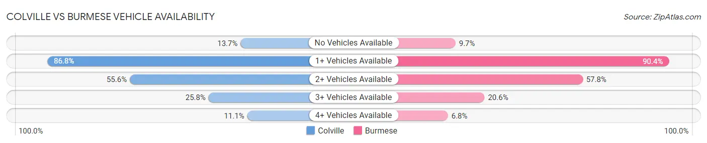 Colville vs Burmese Vehicle Availability