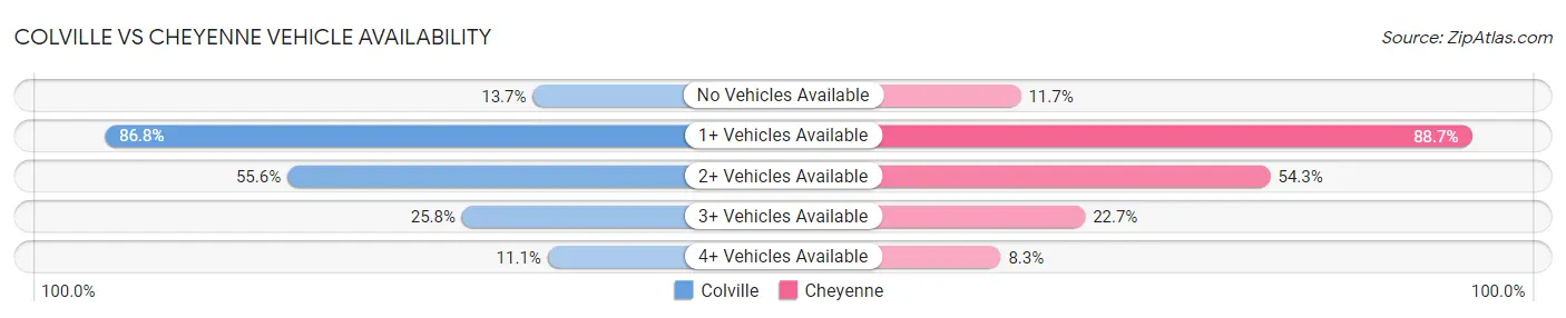 Colville vs Cheyenne Vehicle Availability