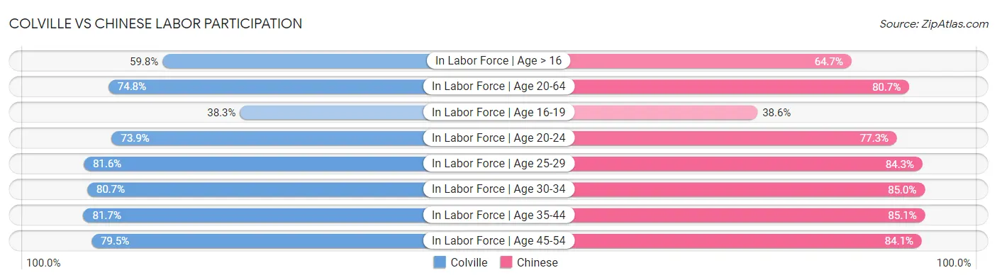 Colville vs Chinese Labor Participation