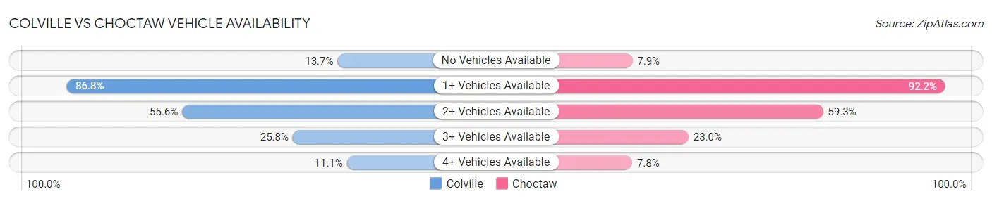 Colville vs Choctaw Vehicle Availability