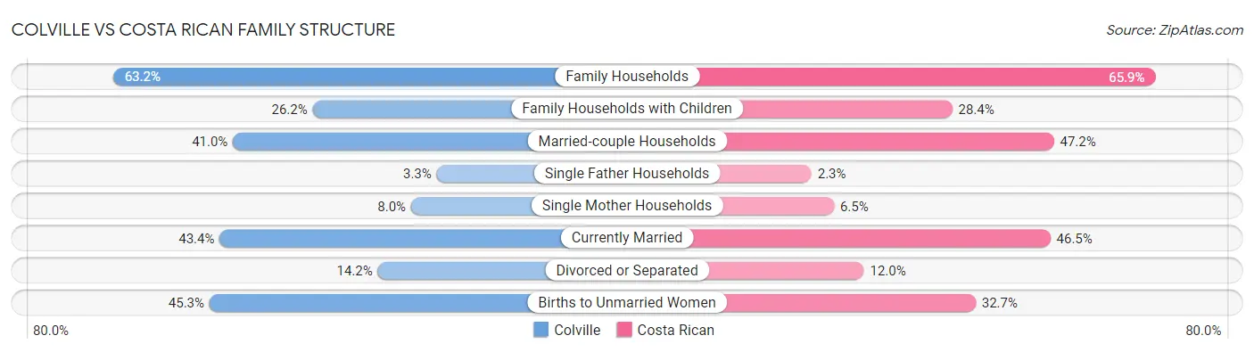 Colville vs Costa Rican Family Structure
