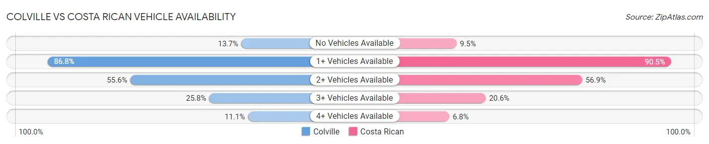 Colville vs Costa Rican Vehicle Availability