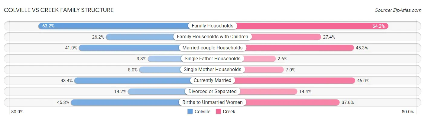 Colville vs Creek Family Structure