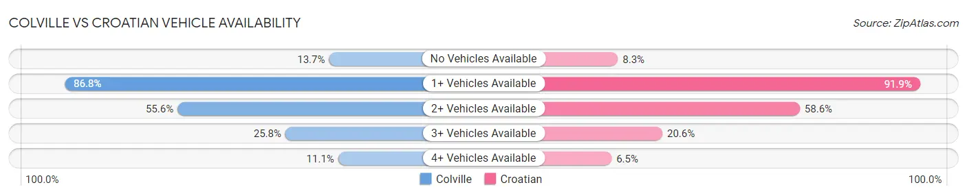 Colville vs Croatian Vehicle Availability