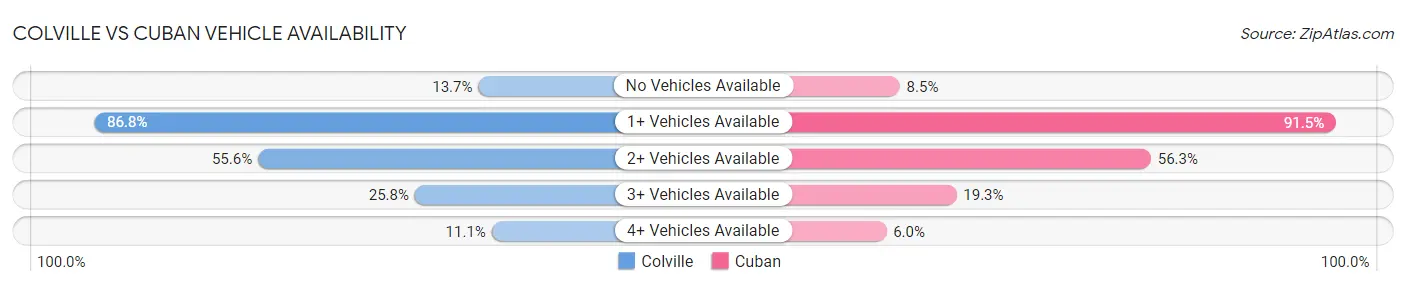 Colville vs Cuban Vehicle Availability