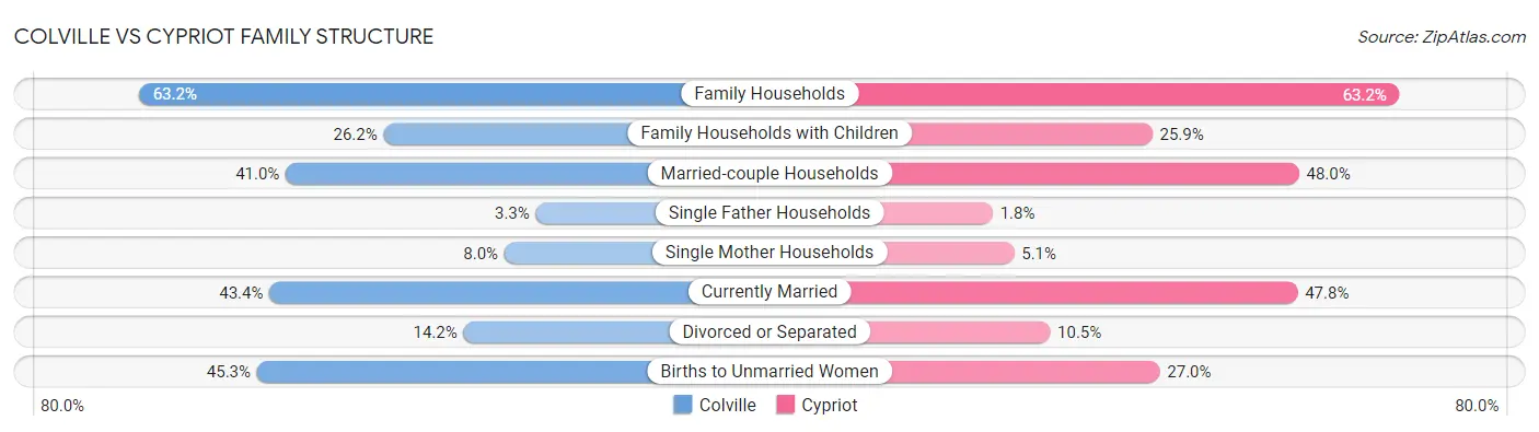 Colville vs Cypriot Family Structure
