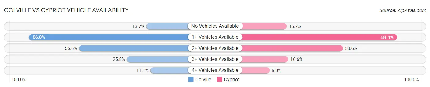 Colville vs Cypriot Vehicle Availability