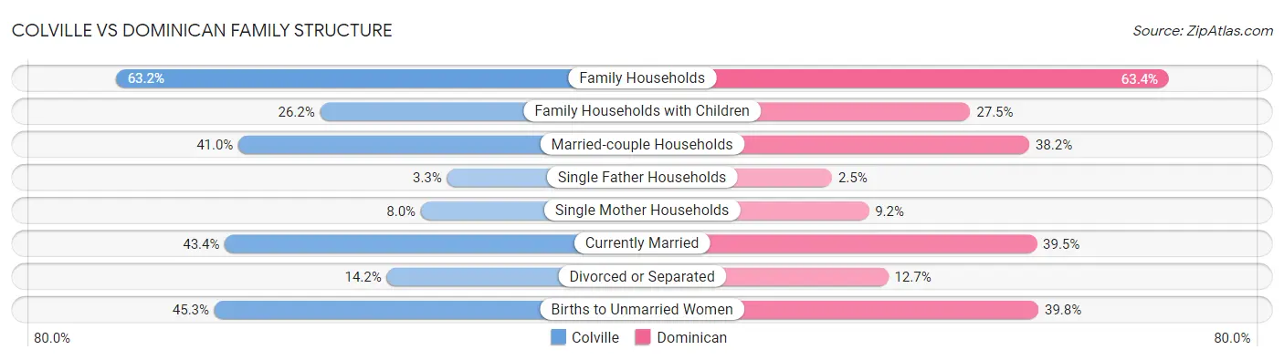 Colville vs Dominican Family Structure