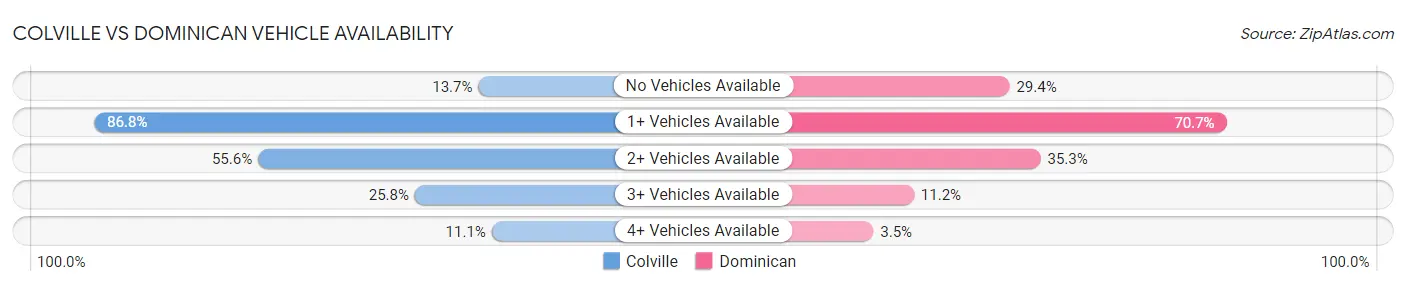 Colville vs Dominican Vehicle Availability