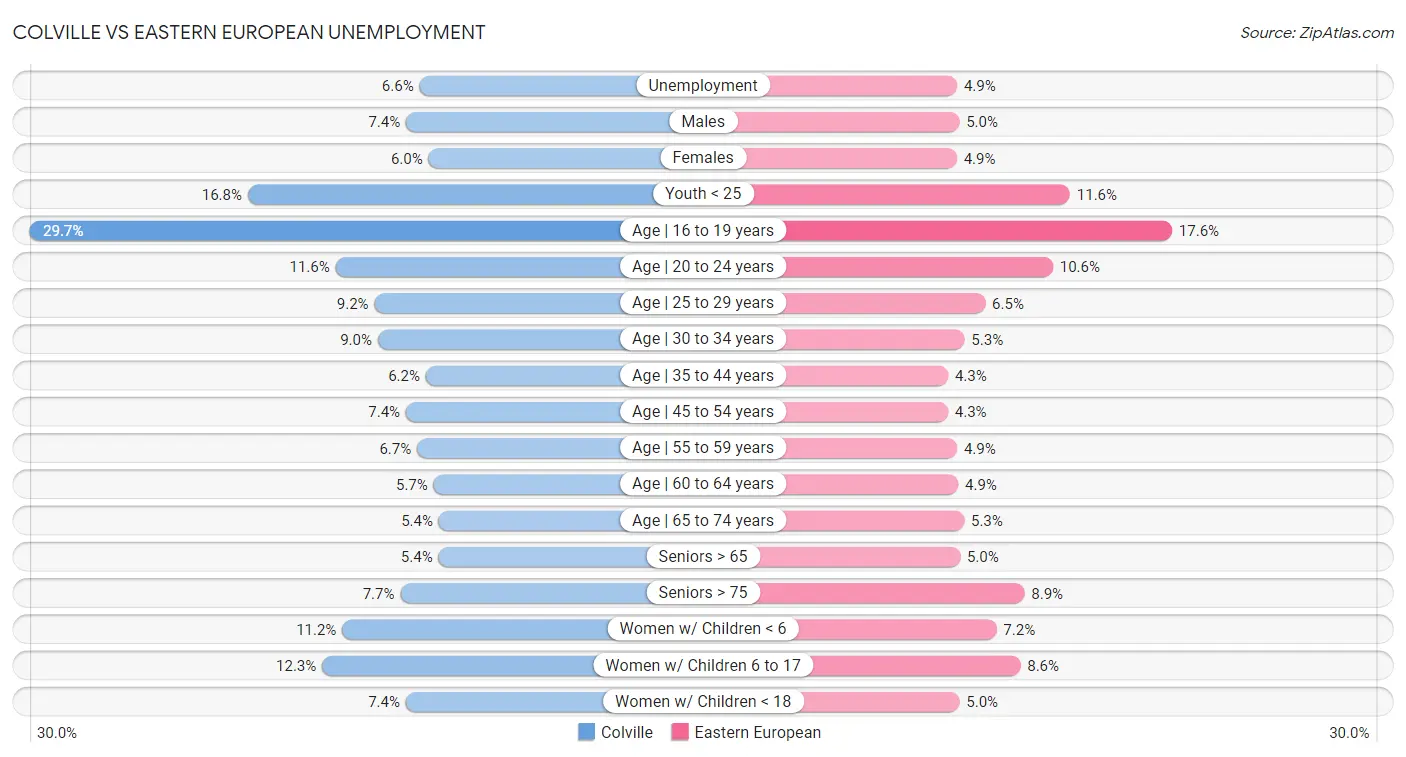 Colville vs Eastern European Unemployment