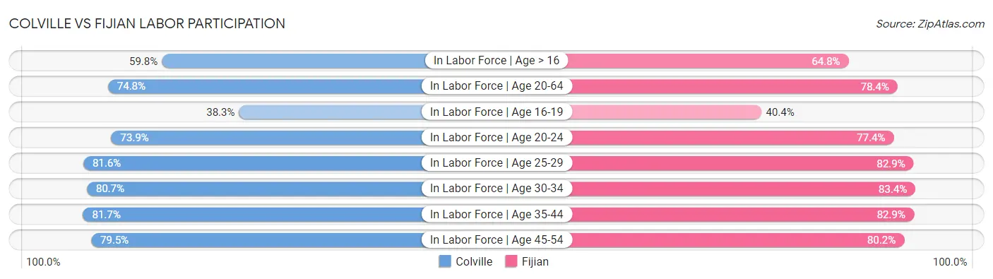 Colville vs Fijian Labor Participation