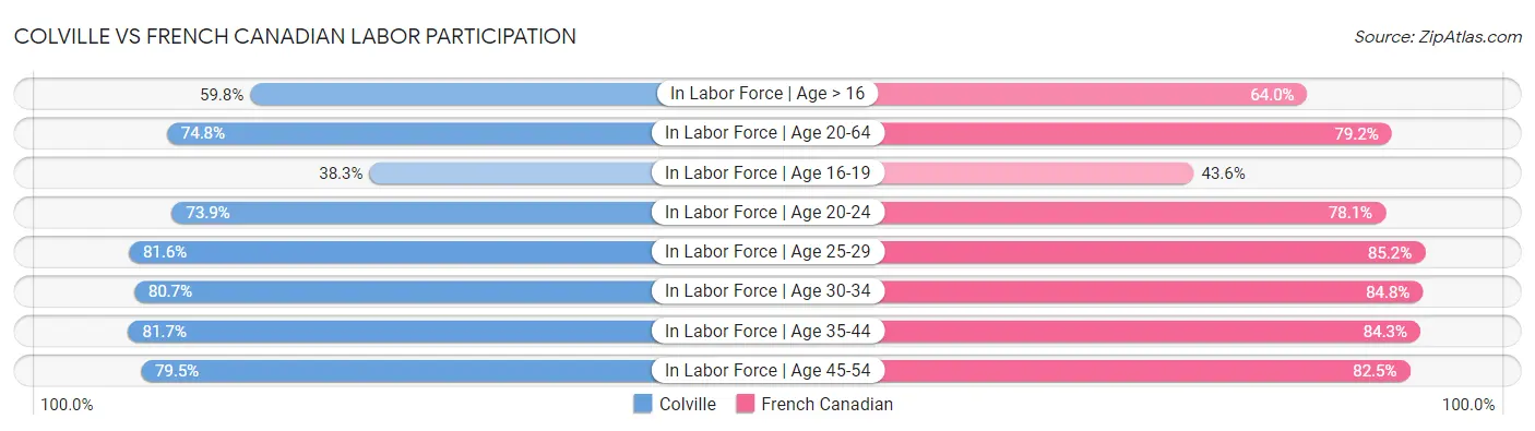 Colville vs French Canadian Labor Participation