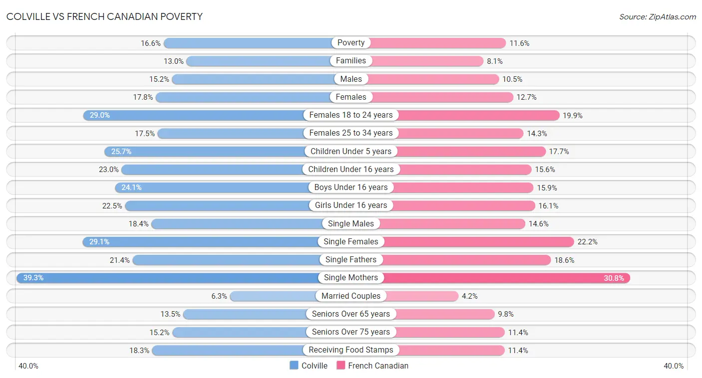 Colville vs French Canadian Poverty