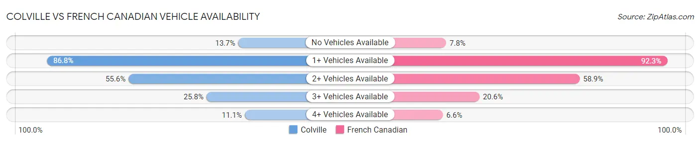 Colville vs French Canadian Vehicle Availability